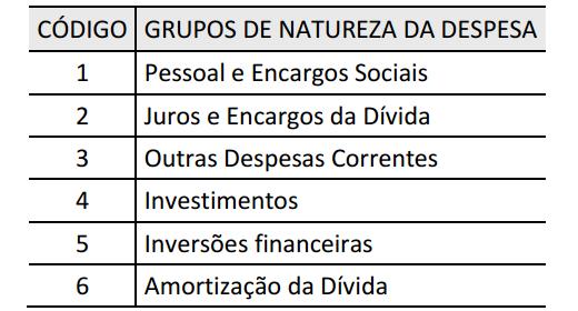 Despesas de Capital: as que contribuem, diretamente, para a formação ou aquisição de um bem de capital.