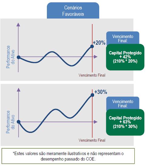 mínimo (2,1x) e máximo (2,7x) possíveis que constam no