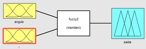 Controle Fuzzy DISO Para o controle com duas entrada, utilizou-se a derivada do valor do ângulo como reentrada no controle Fuzzy, fazendo assim um sistema com 2 malhas