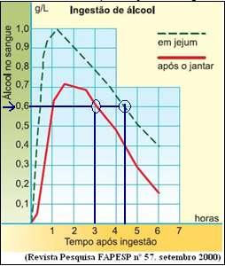 4- (ENEM) Após a ingestão de bebidas alcoólicas, o metabolismo do álcool e sua presença no sangue dependem de fatores como peso corporal, condições e tempo após a ingestão.