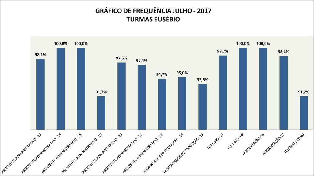 GRÁFICO DE FREQUÊNCIA FEVEREIRO - 2017 TURMAS EUSÉBIO GRÁFICO DE FREQUÊNCIA DE