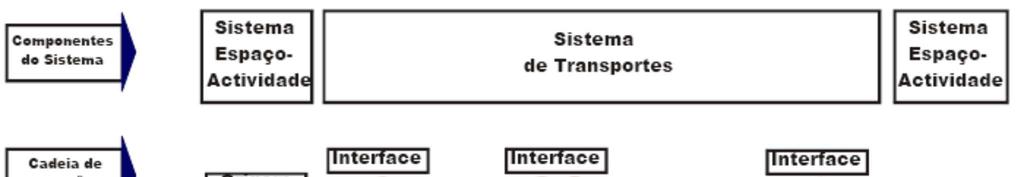 Cadeia de operações de