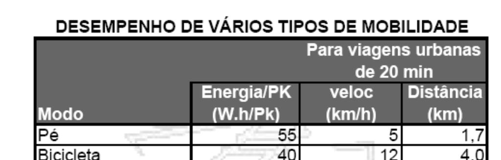 Velocidades e eficiências