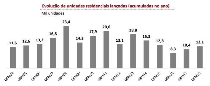 EVENTOS OCORRIDOS NO 3 TRIMESTRE DE 2018 Conforme previsto, em Setembro/2018 houve o lançamento do projeto Nido.