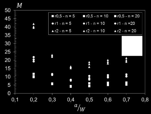 para todos os corpos de prova em estudo, o aumento do comprimento relativo da trinca causa um decréscimo expressivo do parâmetro M (gerando maiores Jlim, ou seja,