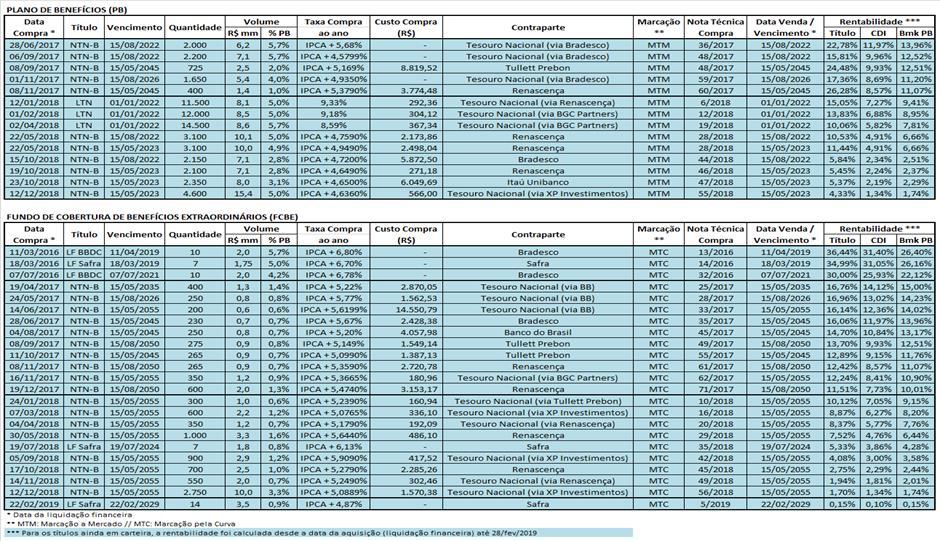 Estruturados (Multimercados): resgate de 2/3 das cotas do fundo de investimento do BB e aplicação em fundos de investimento da Sul América o Resgate: BB Previdenciário Multimercado (R$ 13,25 milhões