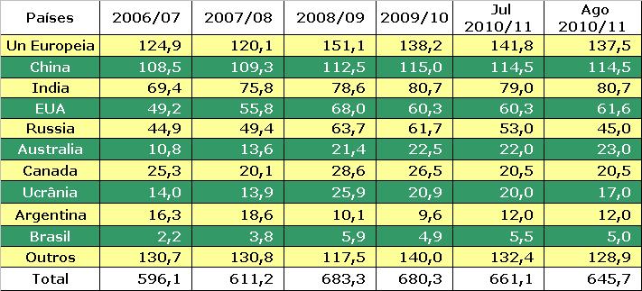 Trigo: 1. O relatório de agosto confirma a quebra de safra na região do Mar Negro (Rússia, Cazaquistão e Ucrânia). Em relação à 2009/10, a safra nesses três países será menor em 26,1 milhões de tons.