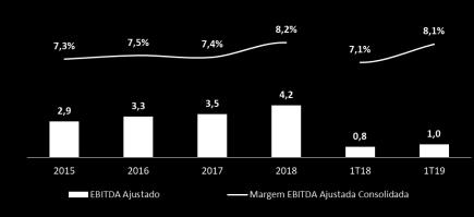Nosso EBITDA ajustado consolidado foi 23,8% superior no 1T, chegando a R$1,0 bilhão com margem de 8,1%, aumento de 1,0 p.p. em relação ao ano anterior, devido à maior margem bruta e melhor alavancagem operacional.