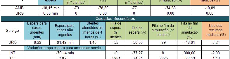 Simular uma mudança do foco do sistema dos cuidados Secundários para os primários, alterando a proporção de médicos generalistas/especialistas -