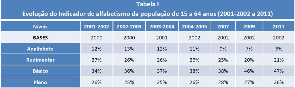 2 definido: é considerada alfabetizada funcional a pessoa capaz de utilizar a leitura e escrita e habilidades matemáticas para fazer frente às demandas de seu contexto social e utilizá-las para