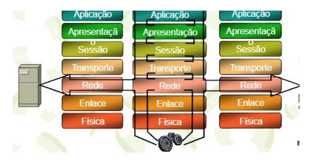 Aspectos de SDs Seguranc a - Ferramentas Firewall de estado (stateful) Atuam nas camada 3 a 7 do modelo OSI e surgiram da fusa o das