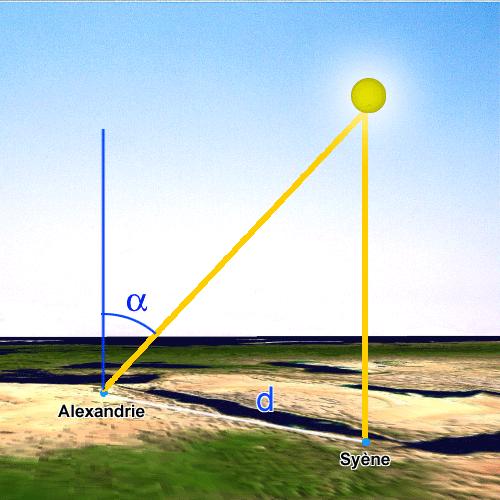 Neste mesmo instante, a inclinação dos raios solares era de 7,2 em Alexandria.