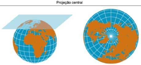 Projeções Cartográficas São projeções sobre um plano tangente ao esferóide em
