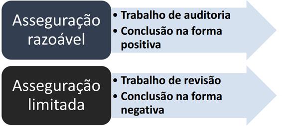 TIPOS DE TRABALHO DE ASSEGURAÇÃO Um exemplo de trabalho de revisão são as demonstrações contábeis trimestrais, nas quais o auditor faz um trabalho de revisão, não se aplicando todas as normas de