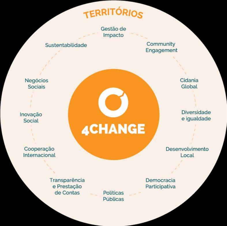 O que podemos fazer juntos? 4Change gere ou colabora com iniciativas e intervenções em vários territórios de atuação (v. imagem.