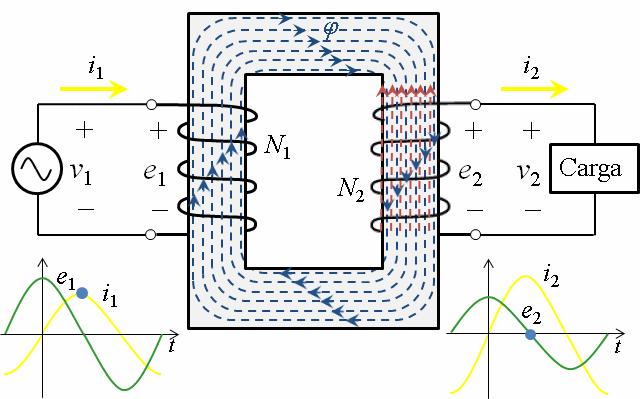 Principio de funcionamento (4/4) Se uma carga é conectada na bobina do transformador, uma corrente i circulará