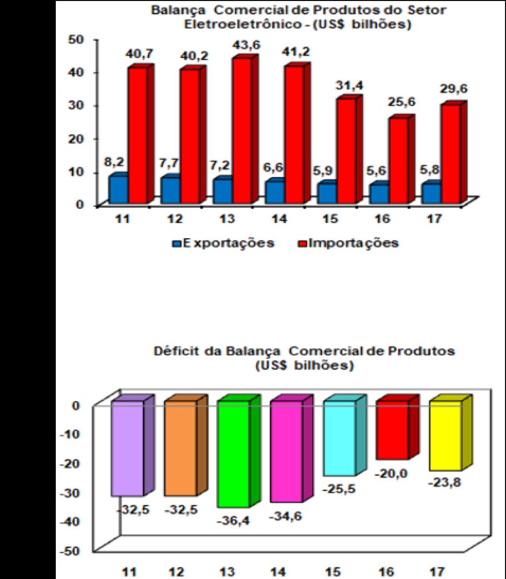 7 Indústria e P&D Cadeia produtiva nacional do setor foi desmantelada 1988: 77% 1998: 41,5% Fornecimentos ao