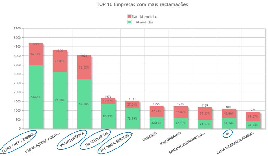 8 Provedores de Serviços Consolidação após os leilões da privatização: 4 grandes grupos: - Vivo/Telefônica - Claro/Embratel/Net - Tim - Oi