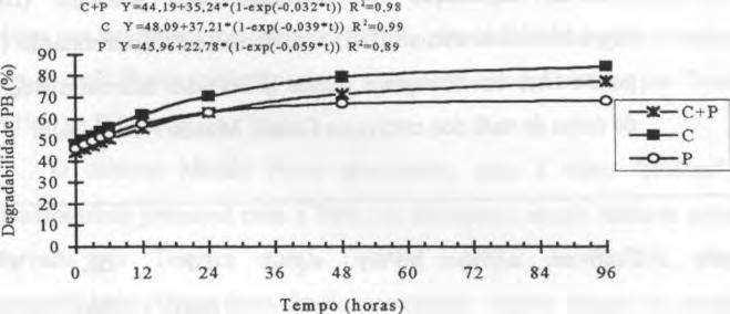 4.5 da fibra em detergente neutro Os valores da solúvel (a), potencialmente taxa de potencial efetiva (DE) e coeficiente de