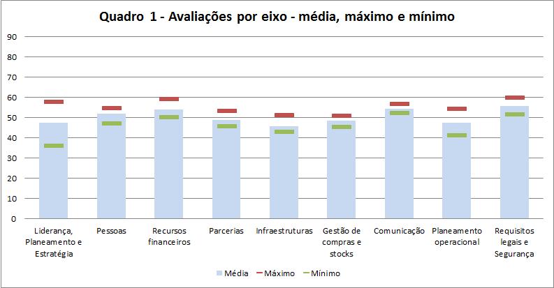 A 1ª edição - Partilhando Aprende-se Principais conclusões da observação Nota: Para as avaliações, convencionou-se que é atribuída uma avaliação de 50% quando o estado de desenvolvimento