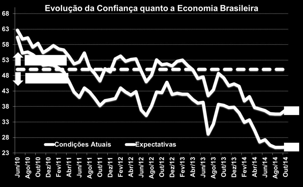 Os indicadores relativos às condições atuais avançaram 0,4 pontos na margem, apesar da perpetuação do cenário pessimista desde abril de 2011, refletindo na baixa atividade industrial vista nos