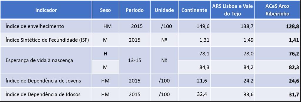 observa-se um decréscimo. O Arco Ribeirinho passou de 1,5 em 2012, para 1,41 em 2015. Esta tendência também foi verificada no Continente e na ARSLVT.