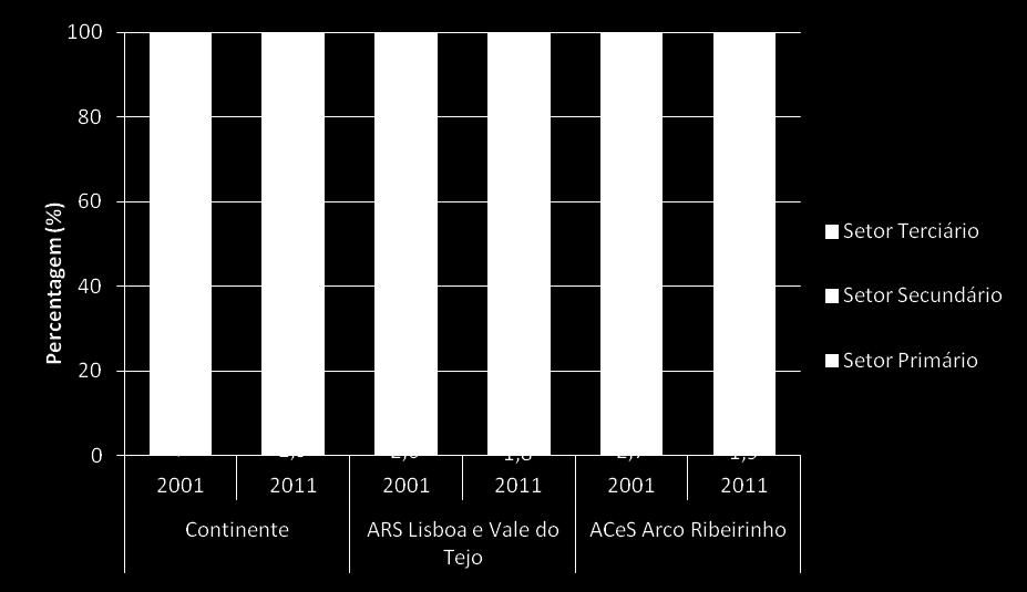 Rendimento mensal ( ) Atividade económica e rendimentos Em 2011, a maioria da população empregada no Arco Ribeirinho trabalhava, no sector terciário.