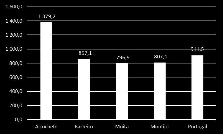 Adaptado de Perfil de Saúde do Arco Ribeirinho, 2014 Figura 3 Nível de escolaridade no Arco Ribeirinho, comparação com o Continente e a ARSLVT Em 2013, a maioria