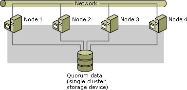 Utilizadores concorrentes CPU RAM Sistema Operativo 1-50 Quad Core 16 Gb Windows 2008 + SQL 2008 Standard +50 Soluções Cluster Wind. 2008 Enterprise + SQL 2008 Enter. per Proc.