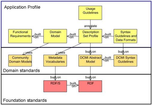 Figura 1: Singapore Framework Fonte: The Singapore Framework (NILSSON; BAKER; JOHNSTON, 2008) Este trabalho apresenta o perfil de aplicação.