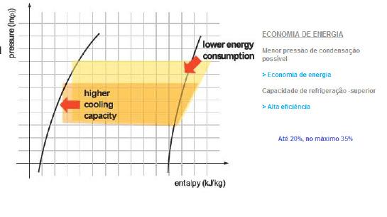 Válvulas de regulação de pressão controlam a temperatura de condensação e mantém a capacidade necessária em diversas faixas de fluxo de água/glicol e temperatura.