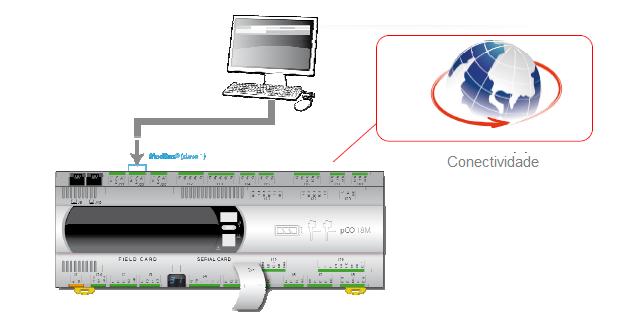 O módulo de controle é instalado dentro da unidade e conectado ao módulo Display instalado na porta frontal de acesso através de um cabo especial do tipo TCP/IP (telefone) com 6 vias.