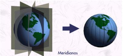 SISTEMA DE REFERÊNCIA Superfícies de Referência Esfera Os meridianos são círculos que contem ambos os polos, sendo, portanto, perpendiculares ao