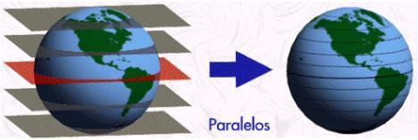 SISTEMA DE REFERÊNCIA Superfícies de Referência Esfera Os paralelos são círculos menores, paralelos ao equador e perpendiculares ao eixo da Terra e ao plano de todos os meridianos.