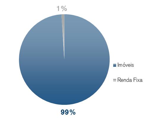 Rentabilidade A rentabilidade global calcula a taxa interna de retorno contemplando renda mensal e ganho de capital, comparada ao CDI Líquido (alíquota de 15%).