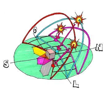 Diagrama Solar Na prática, para determinar o ângulo de incidência do Sol sobre uma superfície específica, utilizam-se as cartas solares.