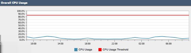 Por exemplo, quando você vê o gráfico total do USO de CPU (monitor > potencialidade de sistema > carga de sistema), você verá a linha vermelha que indica o ponto inicial do grupo