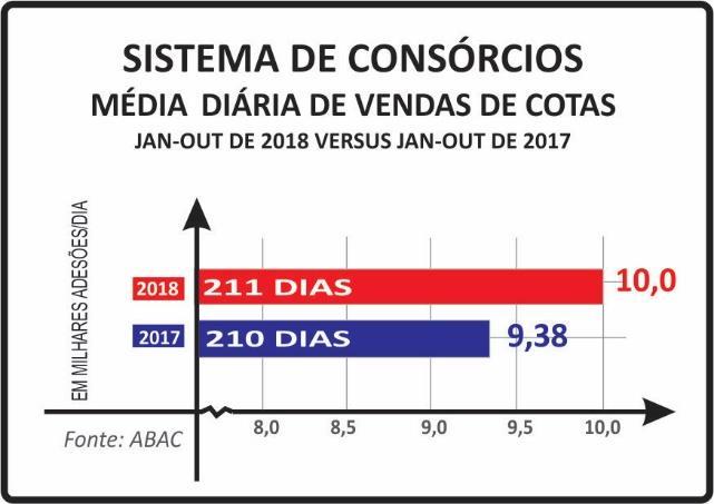 Com 211 dias úteis decorridos nos dez meses deste ano, um a mais que o total