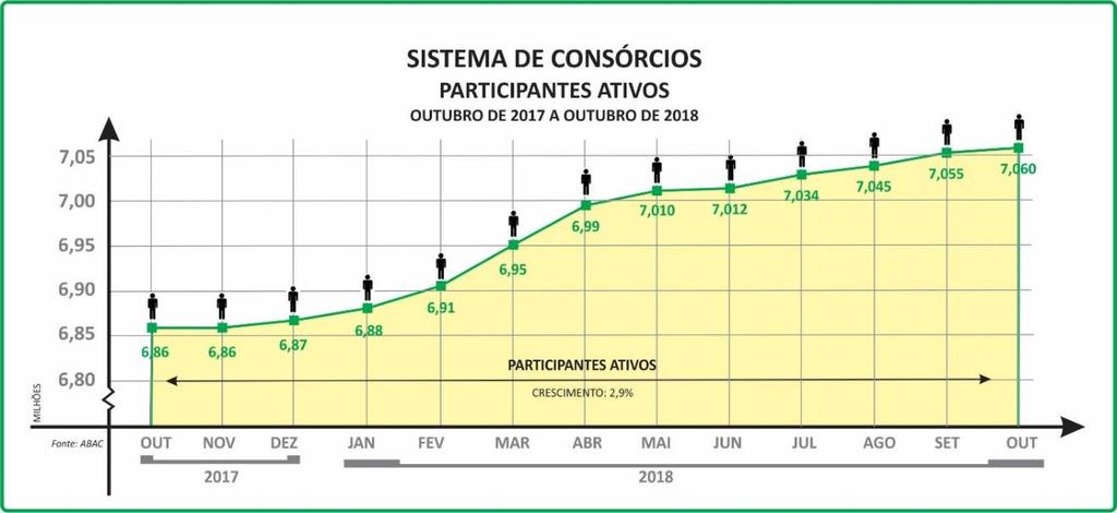Em outubro, o total de consorciados ativos, com aumento sucessivo mês após mês, atingiu 7,060 milhões, 2,9% maior que os 6,861 milhões do mesmo mês de 2017.