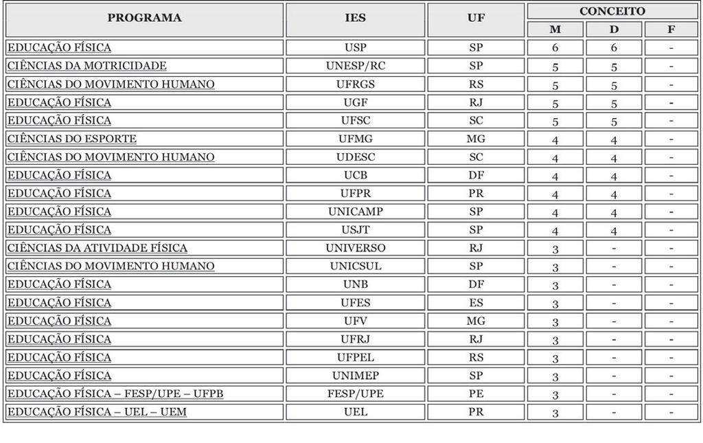 Tabela 3 Distribuição dos PPGs e Cursos da Área 21