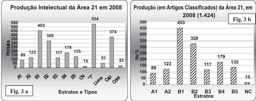 Figura 3: Fig 3 a Distribuição da produção intelectual conjunta de todos os PPGs da Área 21, por estratificação e tipos de produto e, Fig.