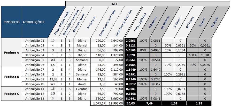 CÁLCULO DO DFT TOTAL PESSOAS = Carga Horária Total