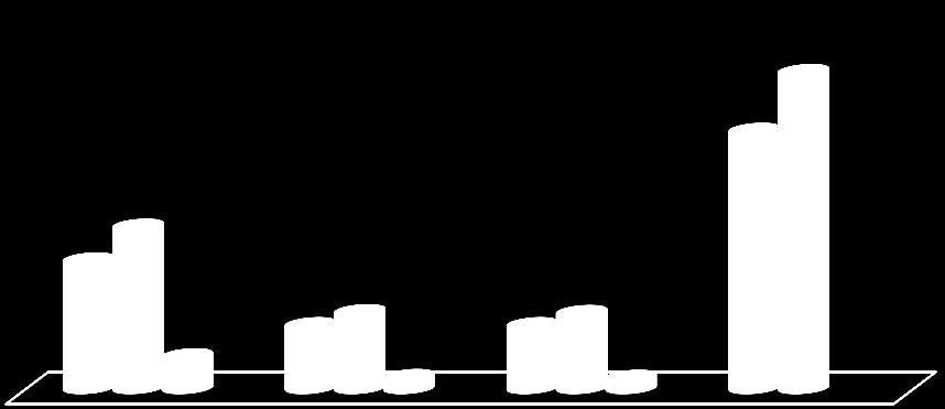 3 Análise dos desvios Registaram-se desvios mínimos em relação aos 3 parâmetros (eficácia (13%), eficiência (5%) e qualidade (5%) (Fig.