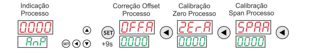 NÍVEL IV Ajustes de Offset Para acessar os parâmetros do nível IV, basta pressionar a tecla por 9 segundos,