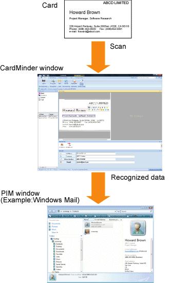 O que é possível fazer com o CardMinder Cartão Digitalizar Janela do CardMinder Janela PIM (Exemplo: Windows Mail (*))