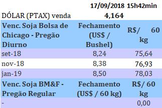 Cotações --- Unifertil --- Soja (Saco de 60 kg) nos portos em 17/09: > Paranaguá/PR: - R$ 96,00 > Rio Grande/RS: - R$ 95,50