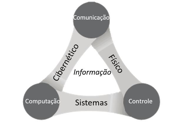 Sistemas Ciber-físicos Sistemas ciber-físicos são sistemas computacionais e colaborativos os quais as