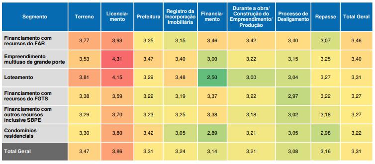 PESQUISA: O CUSTO DA BUROCRACIA NO ÍMÓVEL Os problemas mais críticos foram observados no início