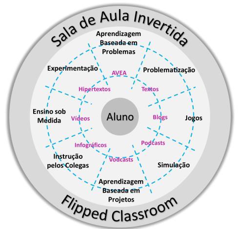 3. O ENSINO HÍBRIDO E A SALA DE AULA INVERTIDA ADOTAR AS FERRAMENTAS TECNOLÓGICAS E O ENSINO ASSINCRÔNICO, QUE CARACTERIZAM A SALA DE AULA INVERTIDA, COM UMA ABORDAGEM VOLTADA PARA OS ALUNOS, PARA