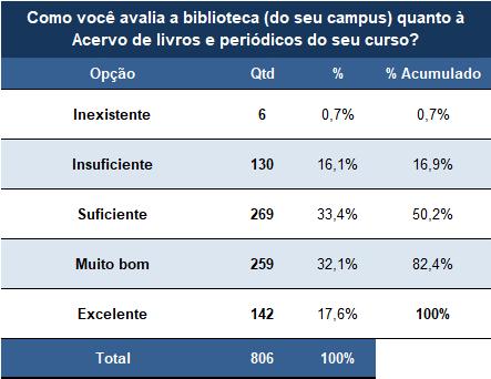 24. Como você avalia a biblioteca (do seu campus) quanto à Acervo de livros e